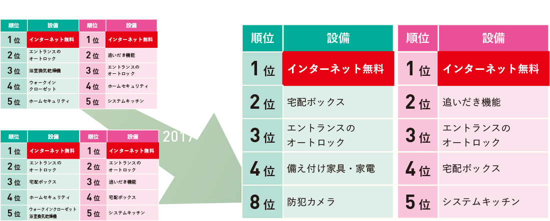 インターネット利用者は1億人を突破！賃貸入者のインターネット利用率は97%以上！